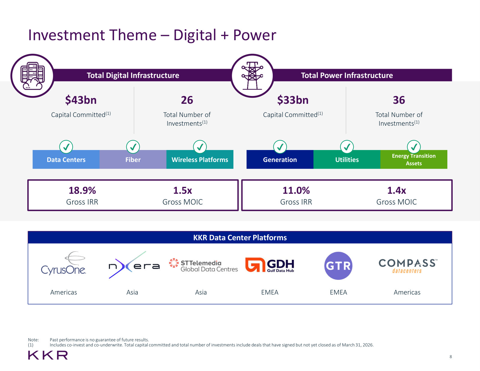 The current theme — $43bn committed to digital and $33bn to power, with the six data centre platforms KKR owns.