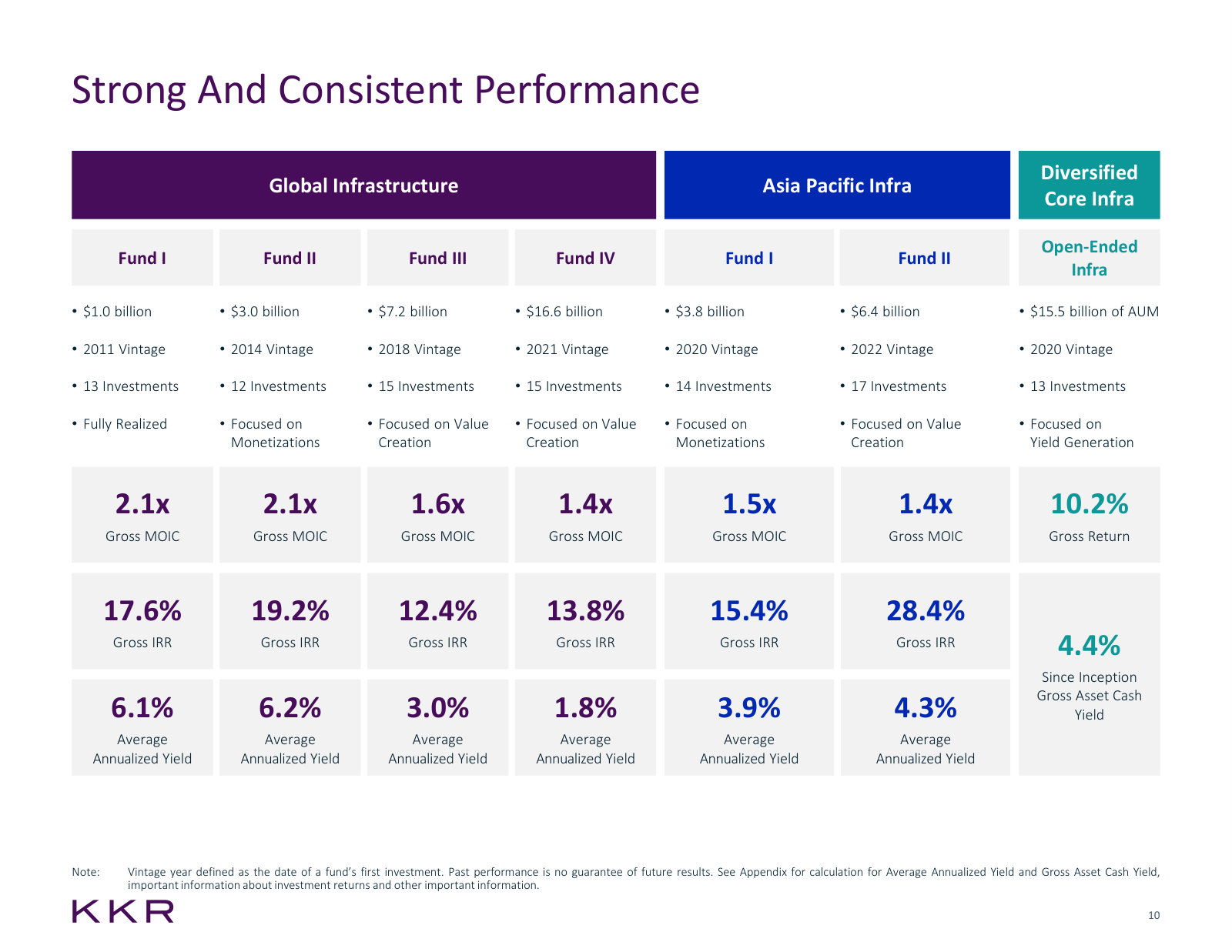 Fund by fund: size, vintage, MOIC, IRR and cash yield across all seven infrastructure vehicles.